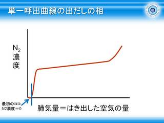 7単一呼出曲線の出だしの相(第1相).JPG