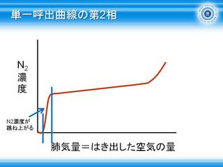 9単一呼出曲線の第2相.JPG